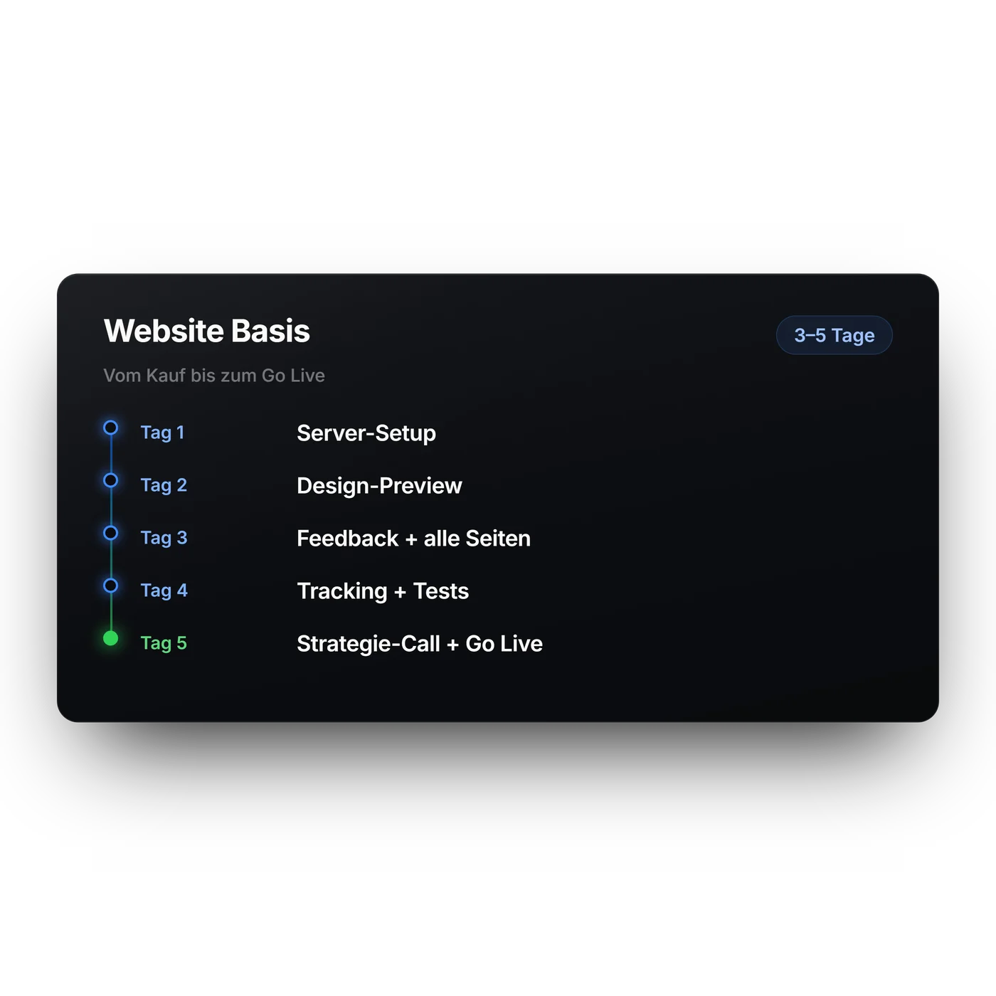 Zeitachse über fünf Tage: Server-Setup, Design-Preview, Feedback und alle Seiten, Tracking und Tests, Strategie-Call und Go Live